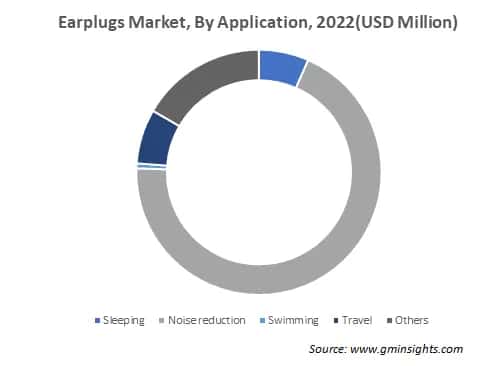 Earplugs Market, By Application