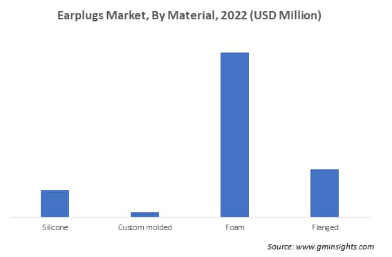 Earplugs Market, By Material