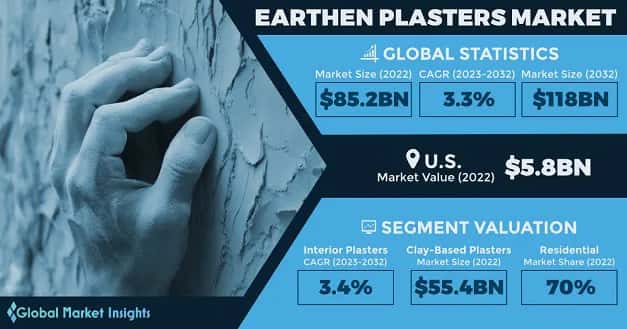 Earthen Plasters Market 