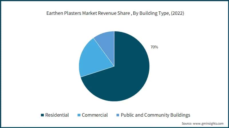 Earthen Plasters Market Revenue Share (%), By Building Type,