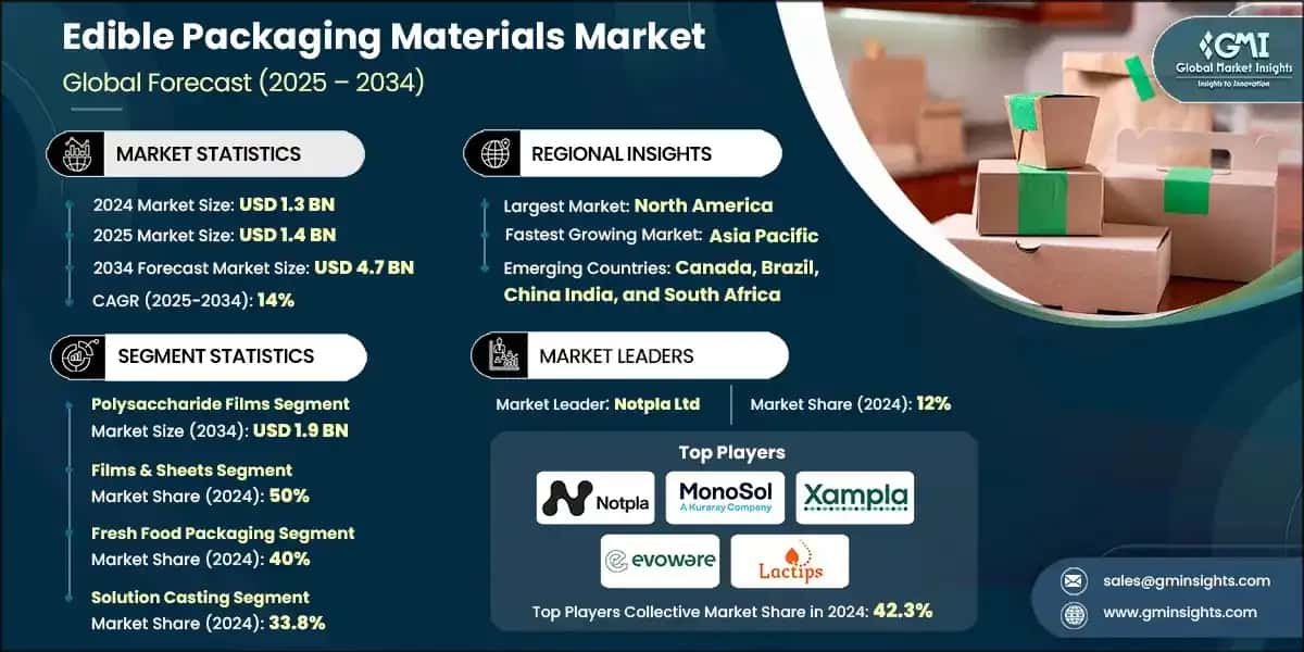 Edible Packaging Materials Market