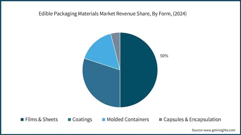 Edible Packaging Materials Market Revenue Share, By Form, (2024)