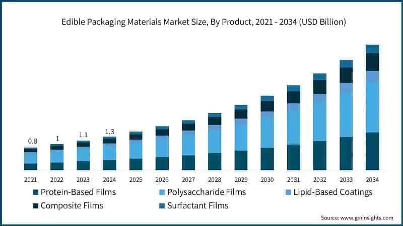 Edible Packaging Materials Market Size, By Product, 2021 - 2034 (USD Billion)
