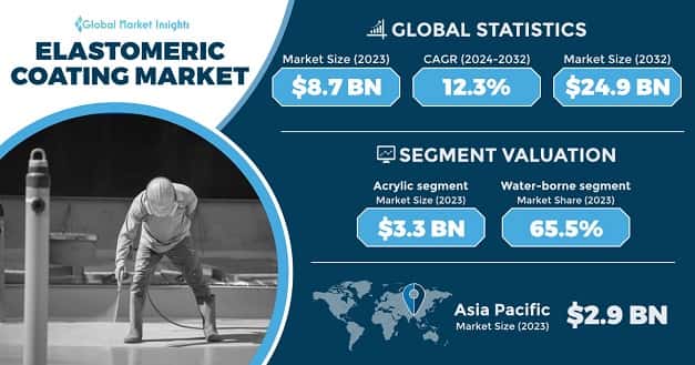 Elastomeric Coating Market