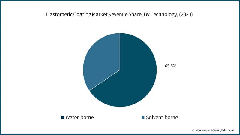 Elastomeric Coating Market Revenue Share, By Technology, (2023)