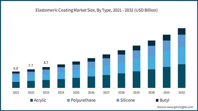 Elastomeric Coating Market Size, By Type, 2021 - 2032 (USD Billion)