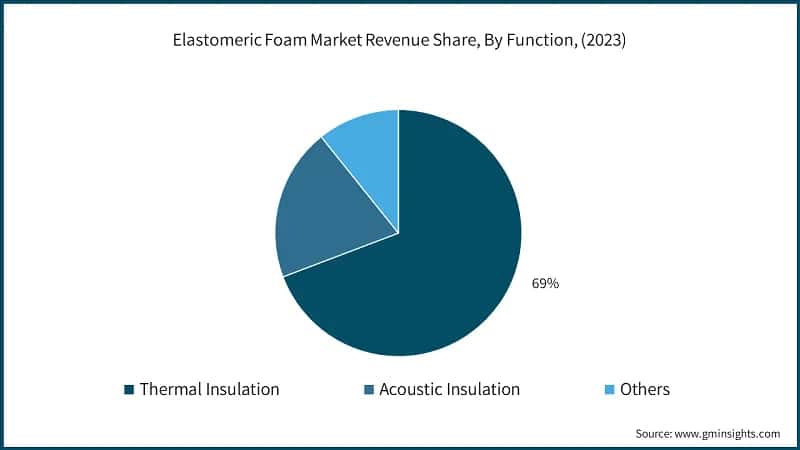 Elastomeric Foam Market Revenue Share, By Function, (2023)