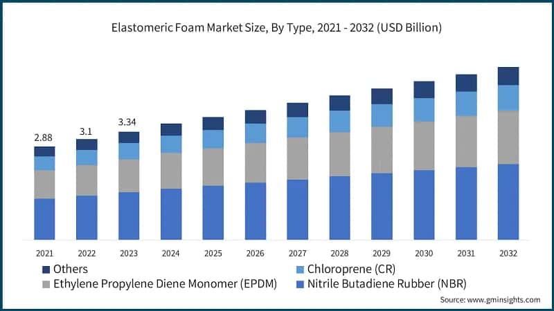 Elastomeric Foam Market Size, By Type, 2021 - 2032 (USD Billion)