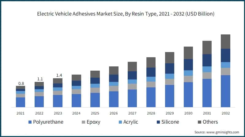 Electrical Vehicle Adhesives Market Size, By Resin Type, 2021 - 2032 (USD Billion)