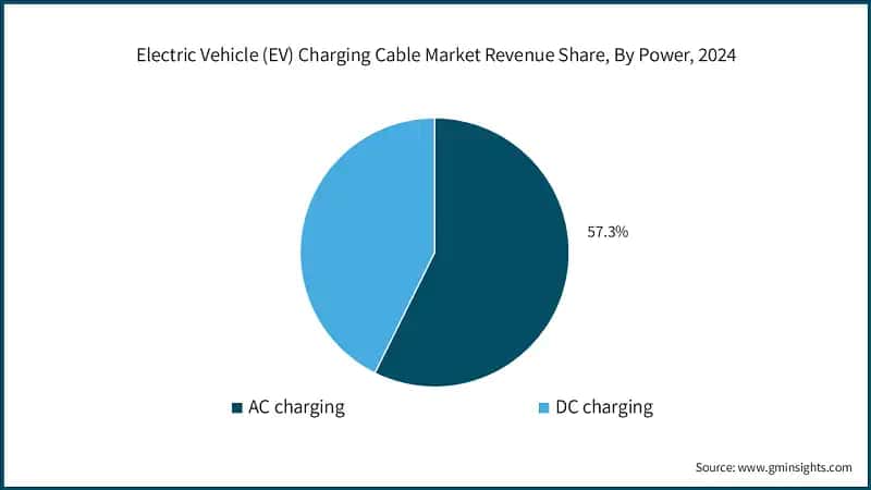 Electric Vehicle (EV) Charging Cable Market Revenue Share, By Power, 2024
