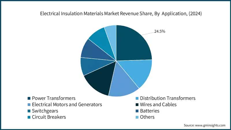 Electrical Insulation Materials Market Revenue Share, By&nbsp; Application,&nbsp;(2024)