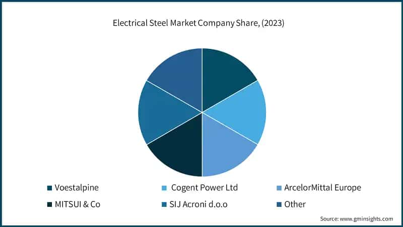Electrical Steel Market Company Share, (2023)