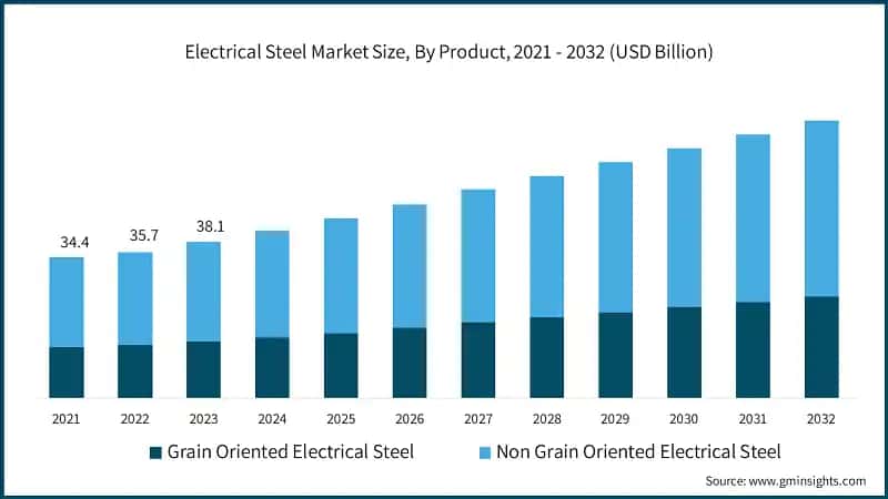 Electrical Steel Market Size, By Product, 2021 - 2032 (USD Billion)