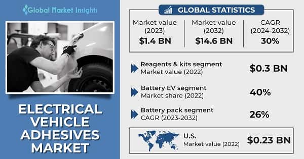 Electrical Vehicle Adhesives Market