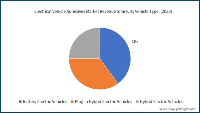 Electrical Vehicle Adhesives Market Revenue Share, By Vehicle Type, (2023)