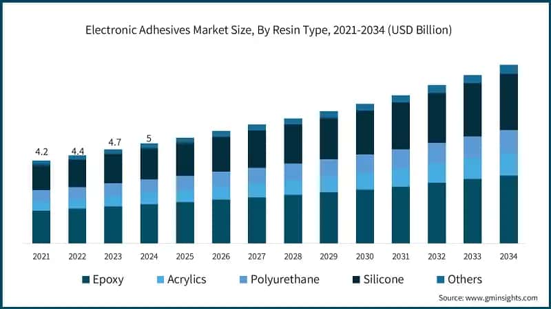 Electronic Adhesives Market Size, By Resin Type, 2021-2034 (USD Billion)