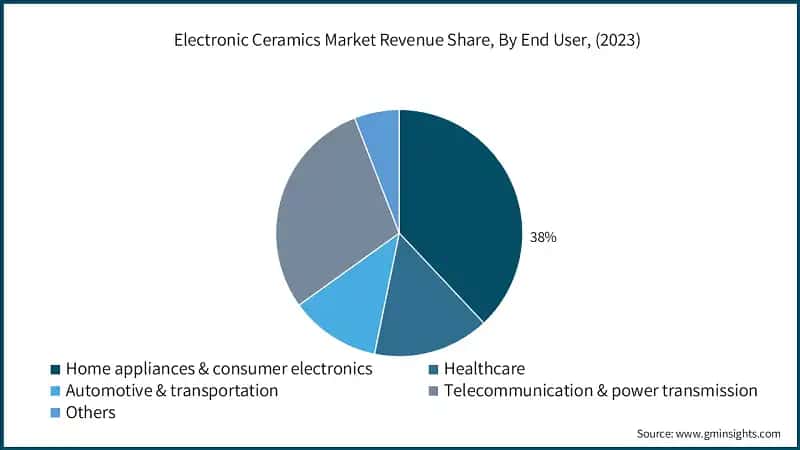 Electronic Ceramics Market Revenue Share, By End User, (2023)