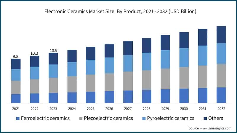 Electronic Ceramics Market Size, By Product, 2021 - 2032 (USD Billion)