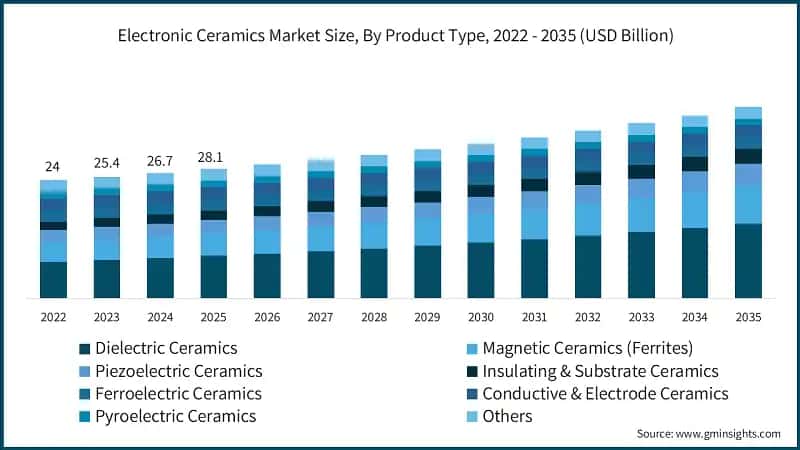 Electronic Ceramics Market Size, By Product Type, 2022 - 2035 (USD Billion)