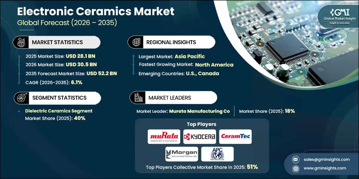 Electronic Ceramics Market