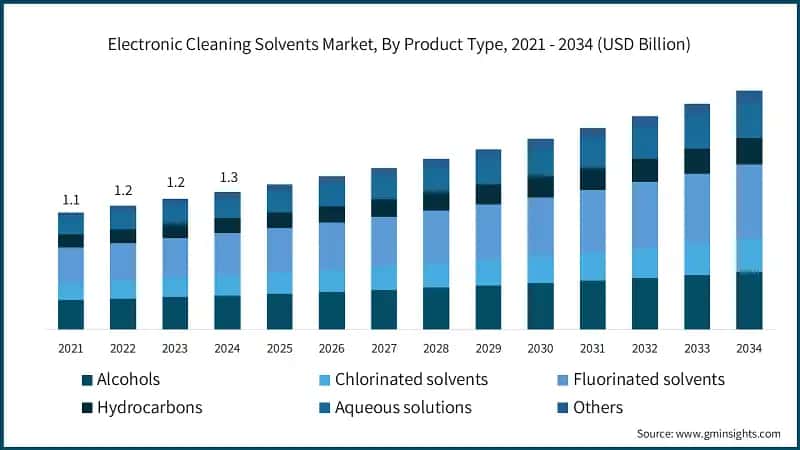 Electronic Cleaning Solvents Market, By Product Type, 2021 - 2034 (USD Billion)