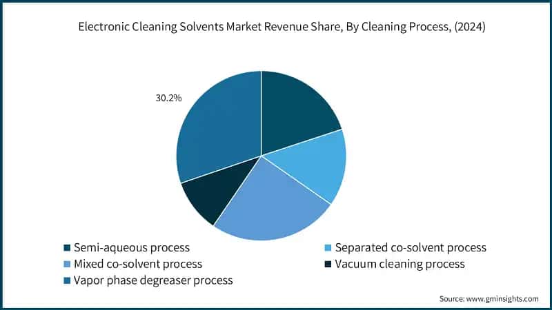 Electronic Cleaning Solvents Market Revenue Share, By Cleaning Process, (2024)