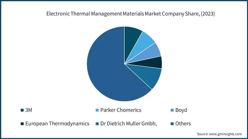 Electronic Thermal Management Materials Market Company Share, (2023)