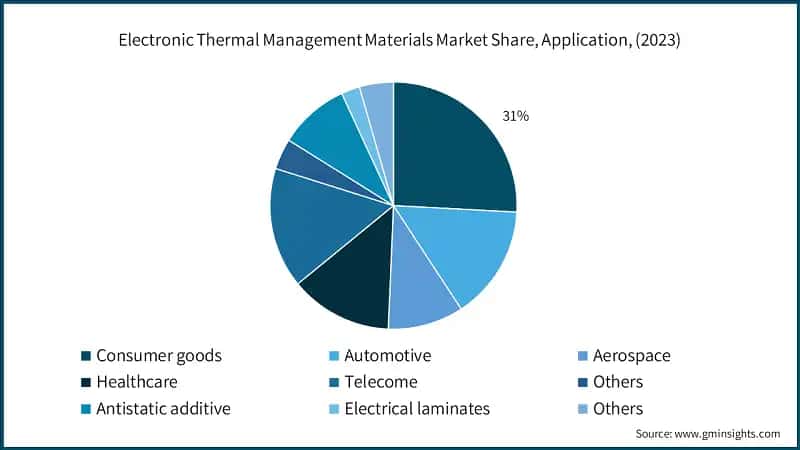 Electronic Thermal Management Materials Market Share, Application, (2023)