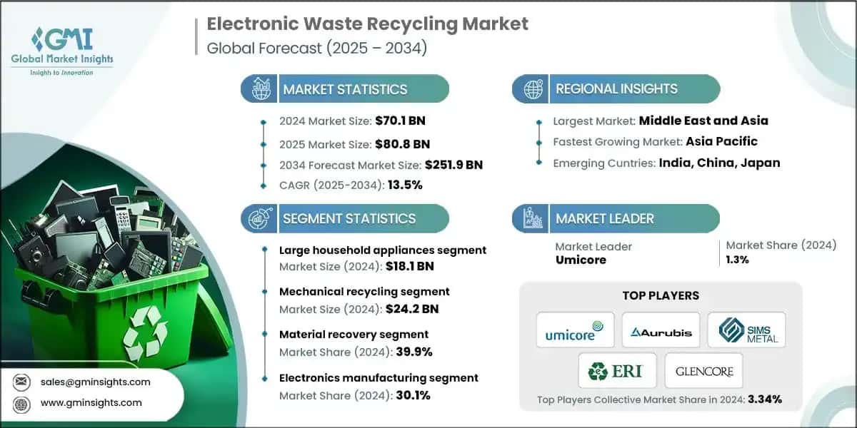 Electronic Waste Recycling Market