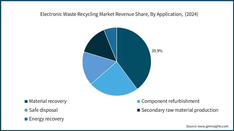 Electronic Waste Recycling Market Revenue Share, By Application,  (2024)