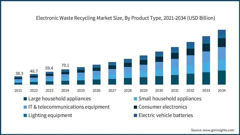 Electronic Waste Recycling Market Size, By Product Type, 2021-2034 (USD Billion)
