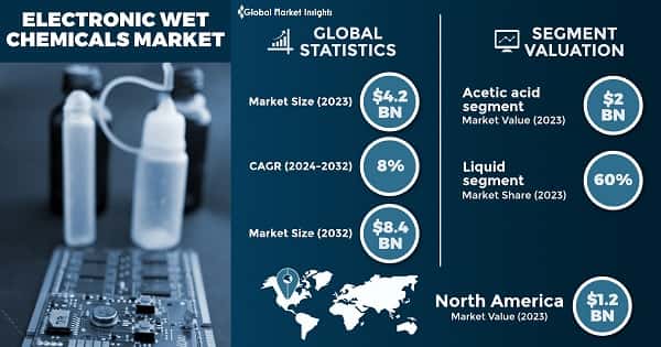 Electronic Wet Chemicals Market