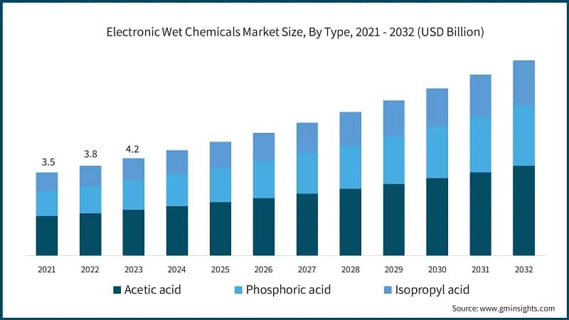 Electronic Wet Chemicals Market Size, By Type, 2021 - 2032 (USD Billion)
