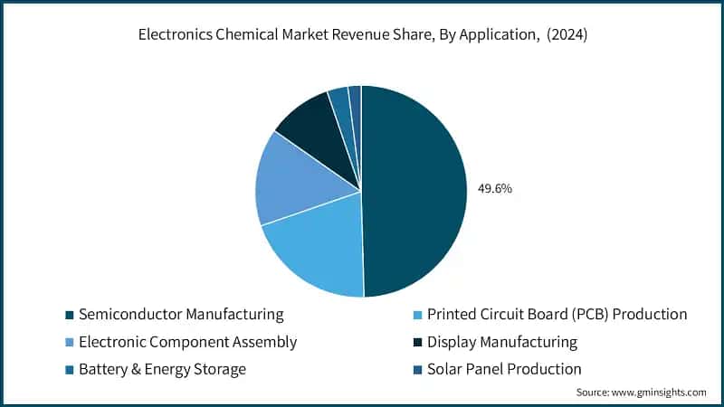 Electronics Chemical Market Revenue Share, By Application,  (2024)