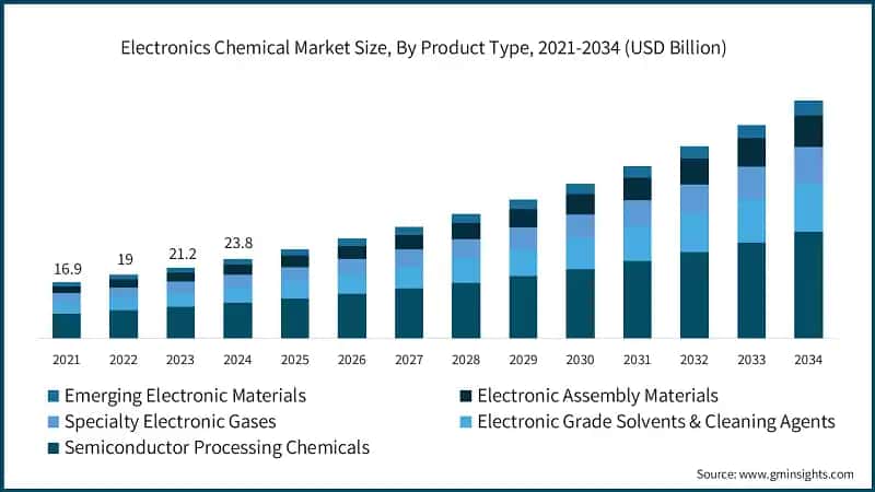 Electronics Chemical Market Size, By Product Type, 2021-2034 (USD Billion)
