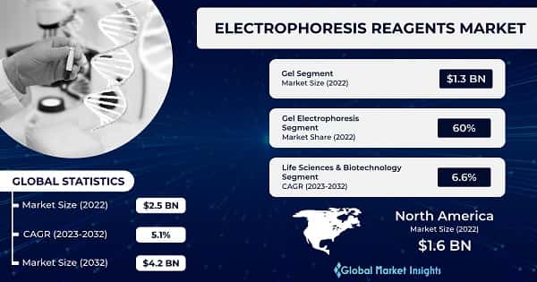 Electrophoresis Reagents Market 