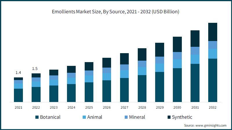 Emollients Market Size, By Source