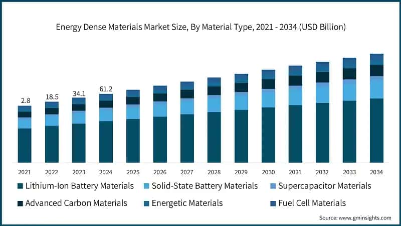 Energy Dense Materials Market Size, By Material Type, 2021 - 2034 (USD Billion)