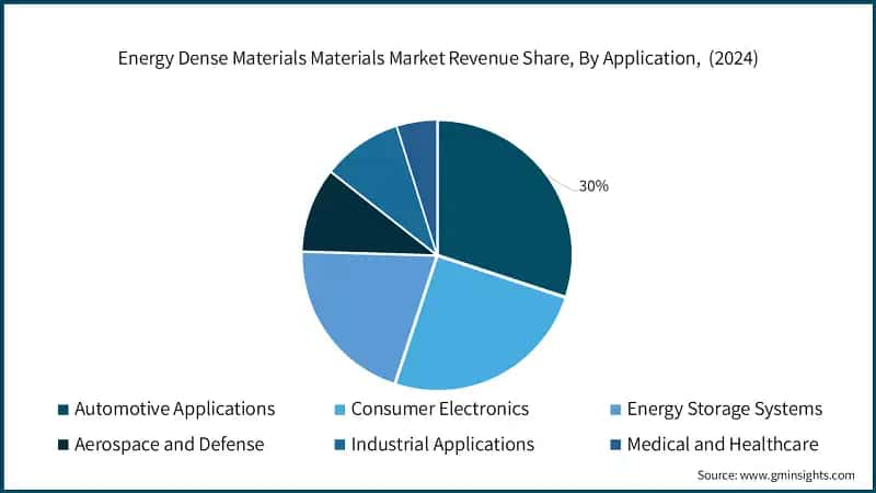 Energy Dense Materials Materials Market Revenue Share, By Application,&nbsp; (2024)