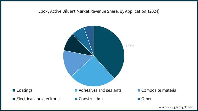 Epoxy Active Diluent Market Revenue Share, By Application, (2024)