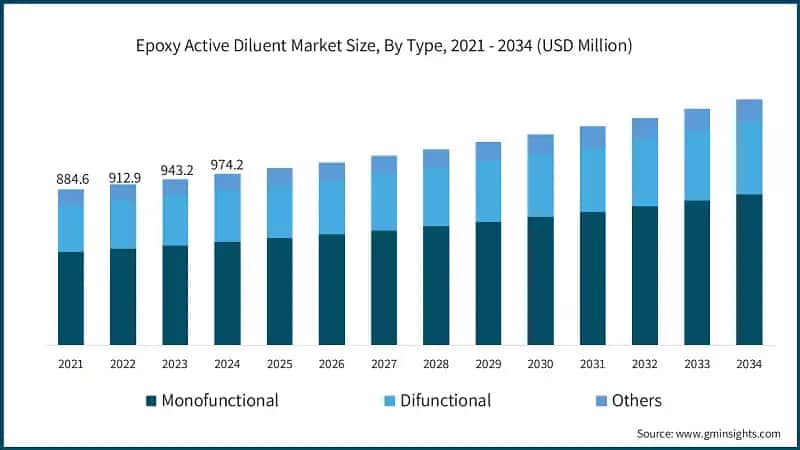 Epoxy Active Diluent Market Size, By Type, 2021 - 2034 (USD Million)