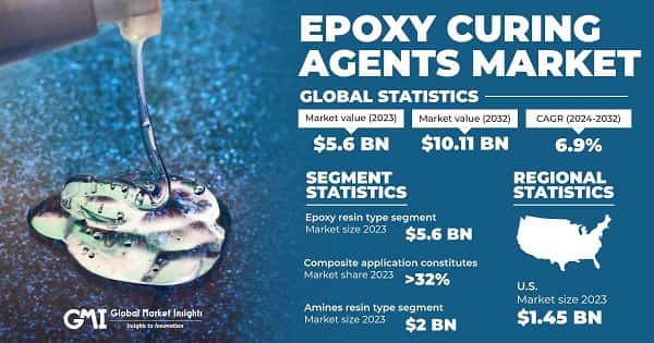 Epoxy Curing Agents Market