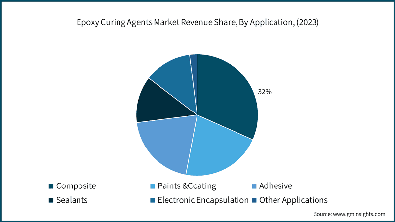 Epoxy Curing Agents Market Revenue Share, By Application, (2023)