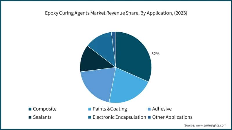 Epoxy Curing Agents Market Revenue Share, By Application, (2023)