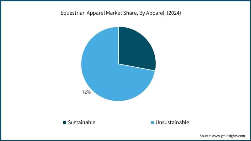Equestrian Apparel Market Share, By Apparel, (2024)
