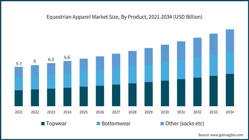 Equestrian Apparel Market Size, By Product, 2021-2034 (USD Billion)