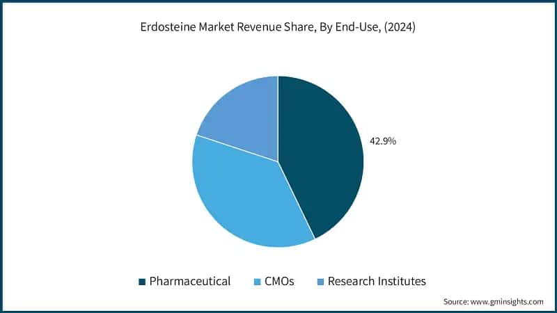  Erdosteine Market Revenue Share, By End-Use, (2024)