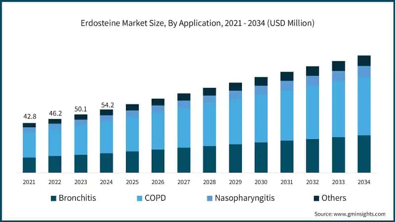Erdosteine Market Size, By Application, 2021 - 2034 (USD Million)