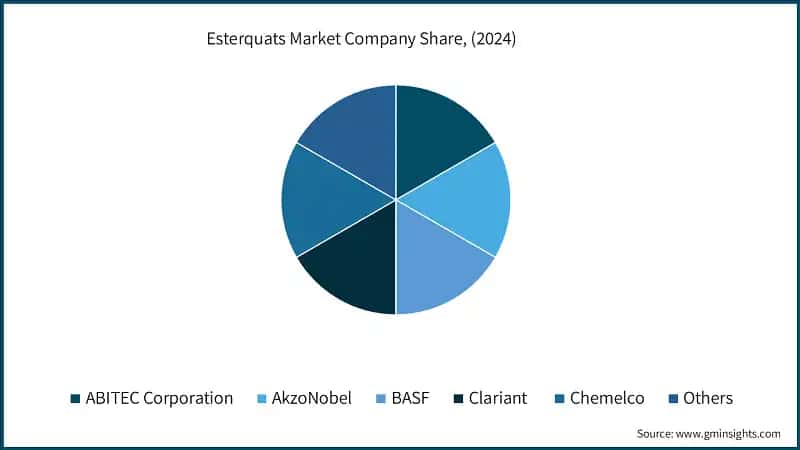 Esterquats Market Company Share, (2024)