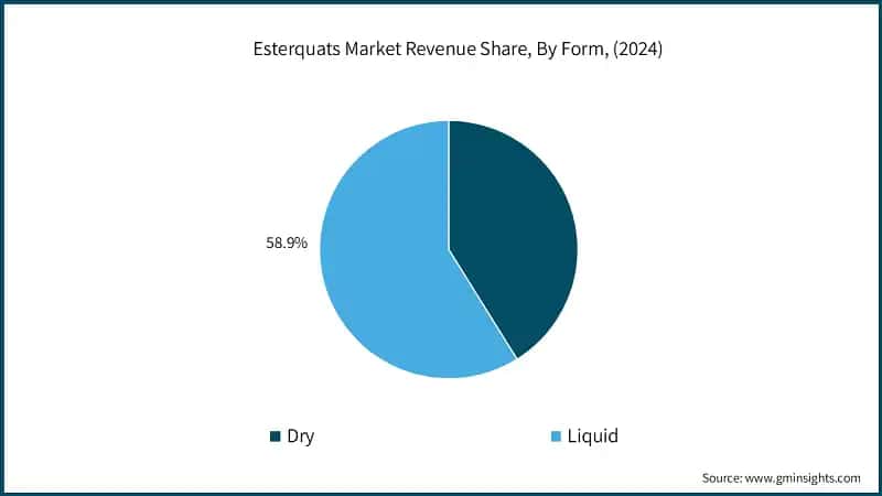Esterquats Market Revenue Share, By Form, (2024)